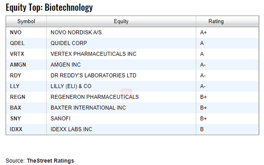2.  The development of COVID-19 vaccine will make a breakthrough in the second half of the year, and biotech stocks will perform well. (The Street Ratings)